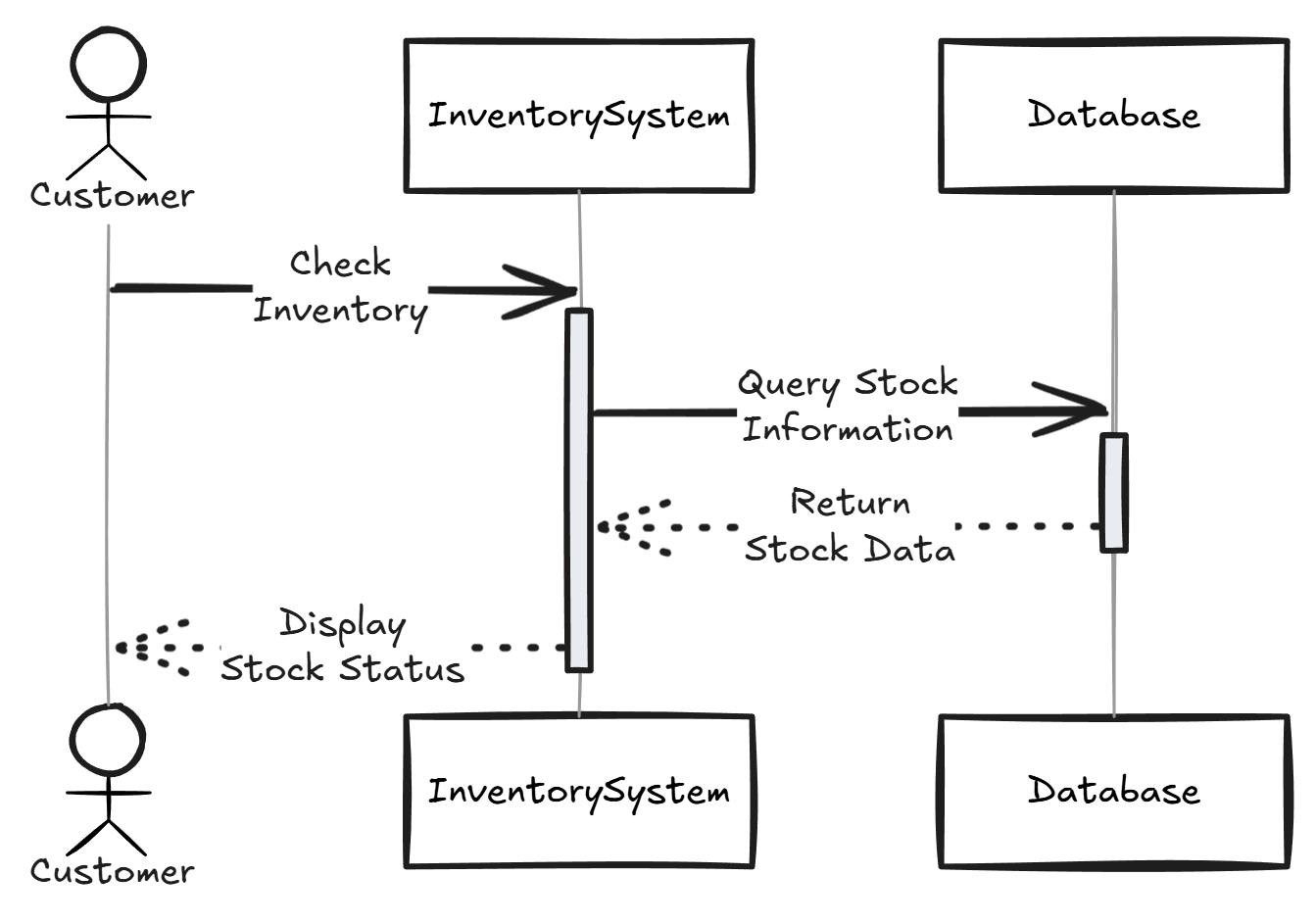 An example of a sequence diagram for an inventory check process generated in Excalidraw.